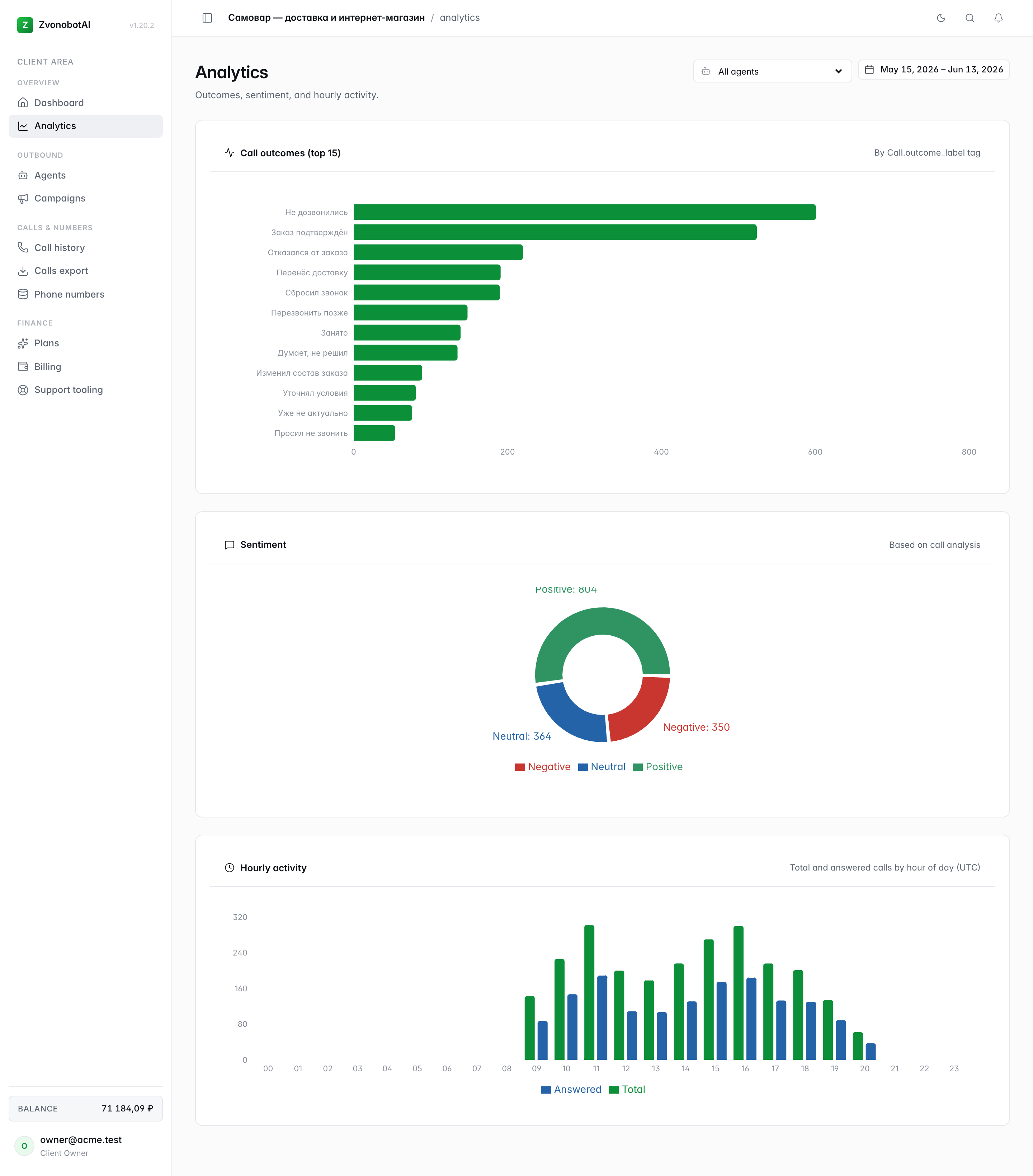 Zvonobot AI analytics page: call-outcomes bar chart, sentiment pie chart, and hourly activity (demo data)