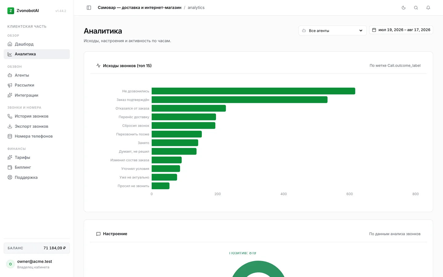 Страница аналитики Zvonobot AI: график исходов звонков, круговая диаграмма настроения и активность по часам (демо-данные)